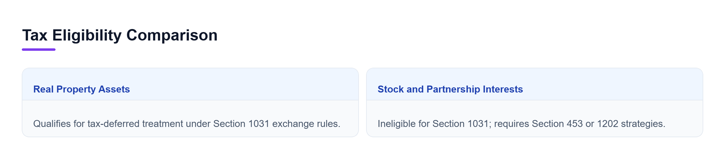 Diagram: Comparison showing real property qualifies for Section 1031, while corporate stock and partnership interests require Section 453 or 1202 strategies.