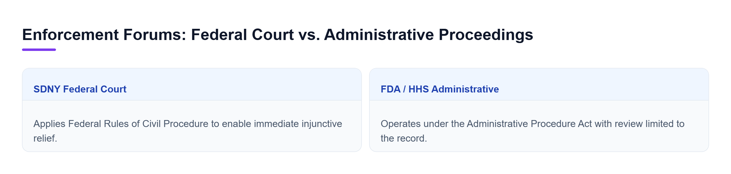 Diagram: Comparison matrix evaluating SDNY Federal Court and FDA/HHS Administrative forums across governing rules, primary benefits, and record review scope.