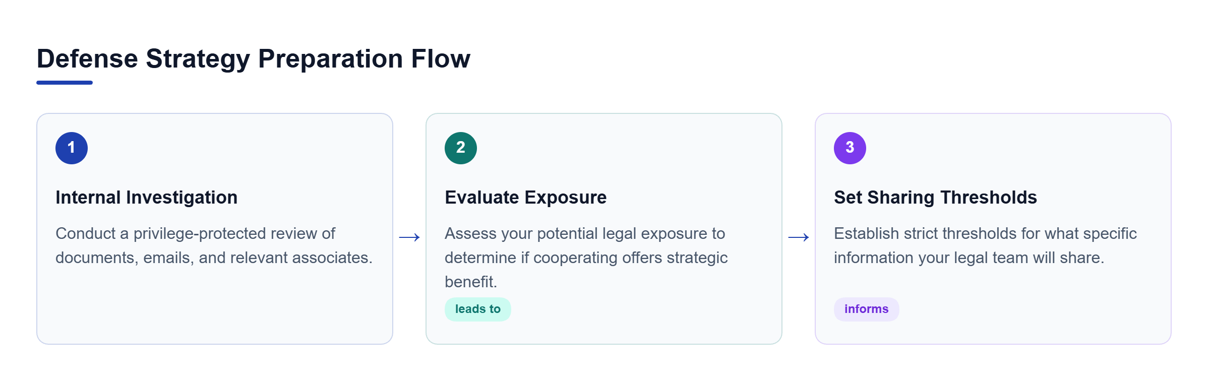 Diagram: A three-step sequence showing internal investigation, evaluating legal exposure, and setting cooperation thresholds.