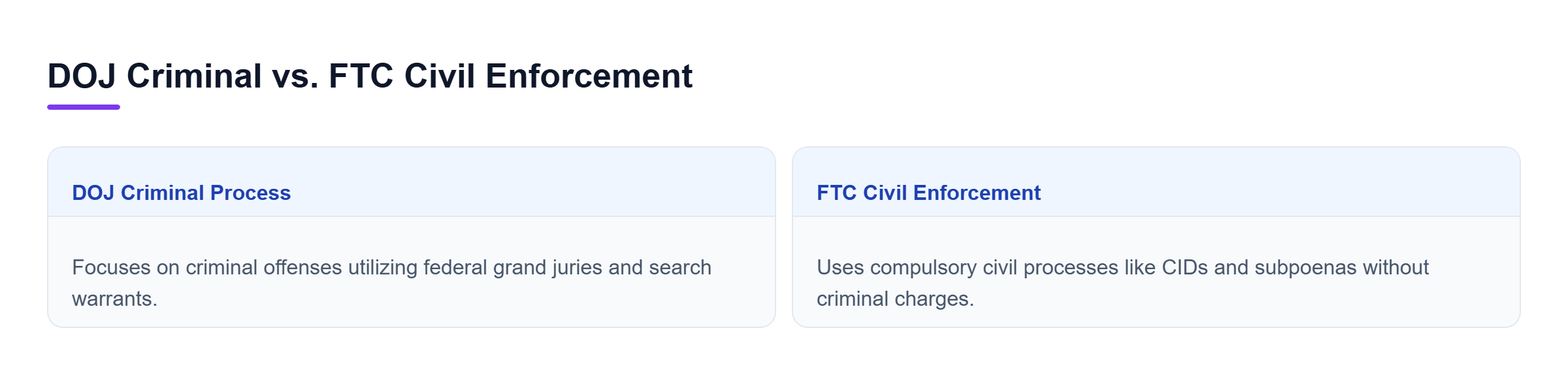 Diagram: Comparison chart showing the differences between DOJ criminal investigations using grand juries and FTC civil enforcement using compulsory process.