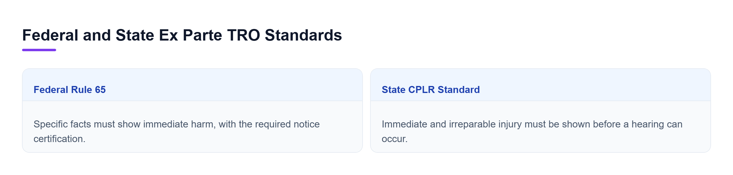 Diagram: Comparison of federal and state ex parte TRO standards, focusing on immediate harm, supporting facts, and notice requirements.