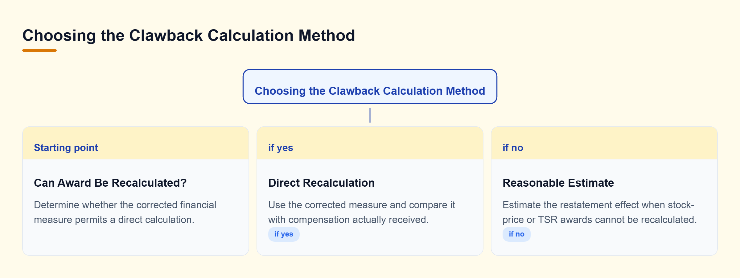Diagram: Decision tree showing direct recalculation with restated results or a reasonable estimate for stock-price and TSR awards.