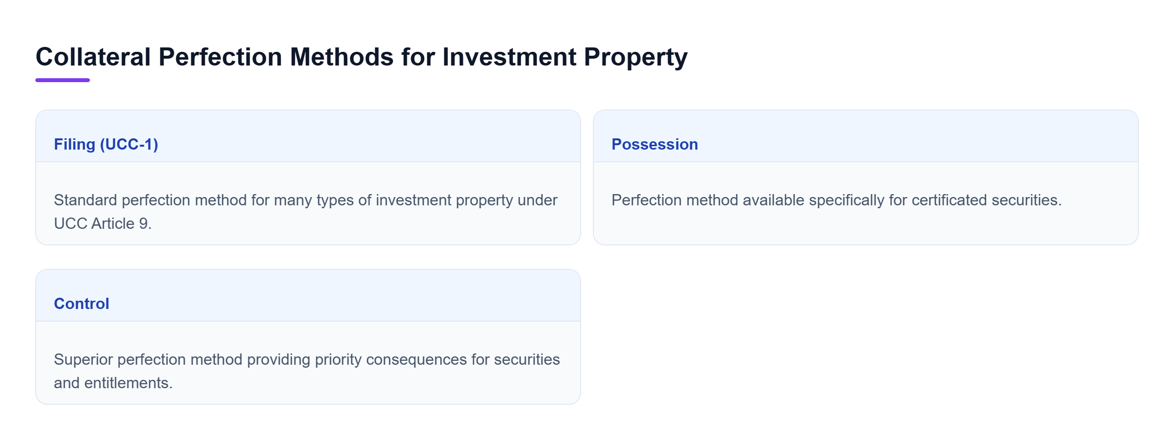 Diagram: Comparison diagram showing three methods for collateral perfection: filing, possession, and control.