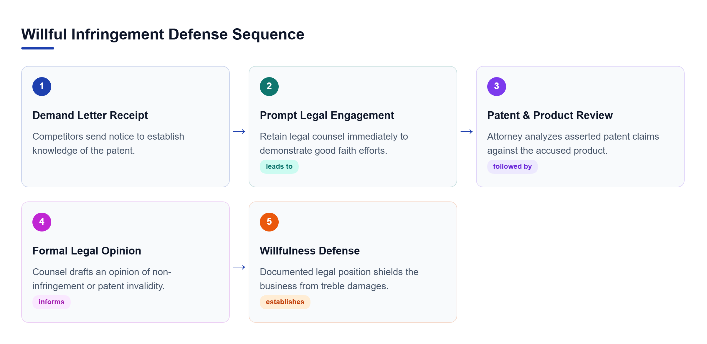 Diagram: Flowchart illustrating five steps from receiving a demand letter to securing a legal opinion that shields against willful infringement damages.