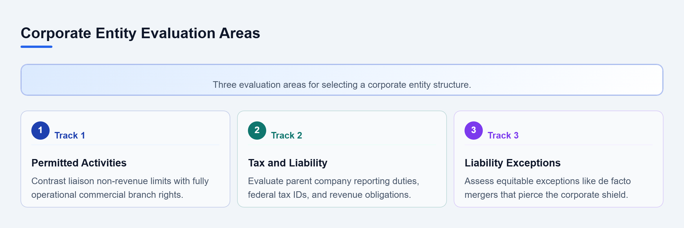 Diagram: Parallel review tracks showing permitted activities, tax obligations, and liability exceptions.