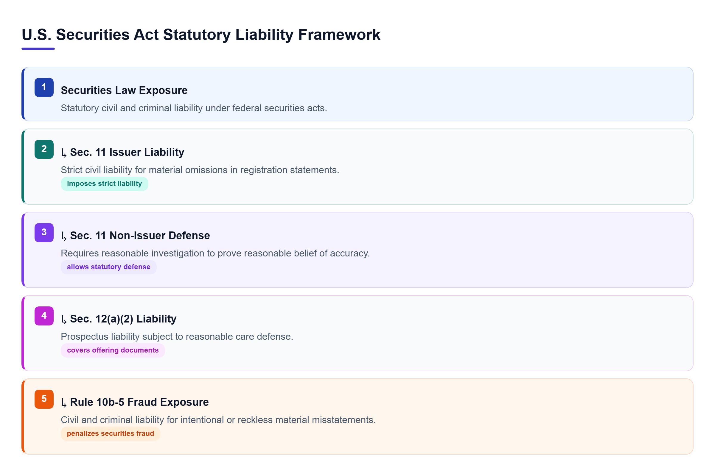 Diagram: Diagram showing strict liability for issuers under Section 11, due diligence defense for non-issuers, Section 12(a)(2) prospectus liability, and Rule 10b-5 fraud exposure.