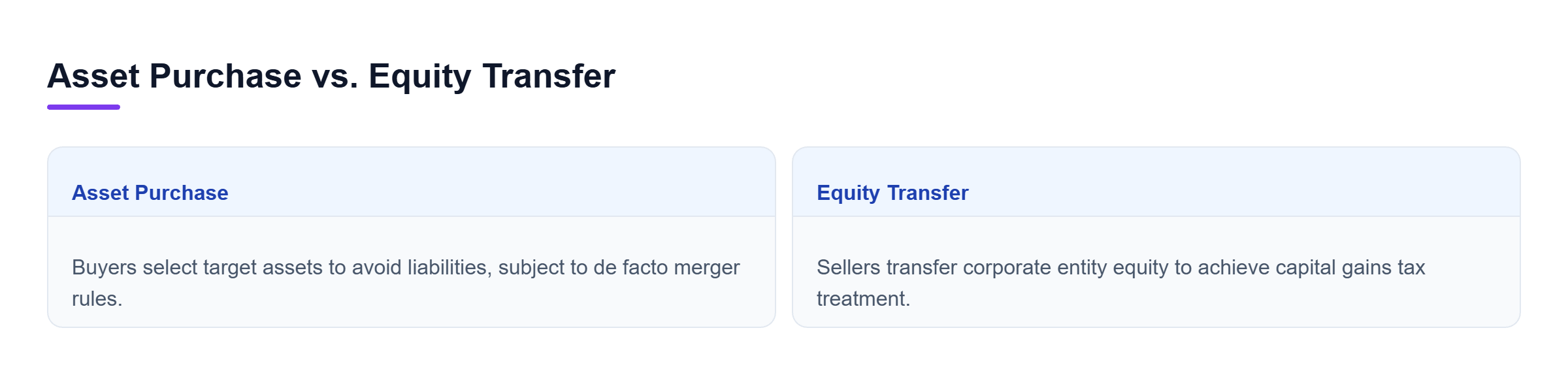 Diagram: Comparison showing asset purchases protect buyers from liabilities, while equity transfers grant sellers capital gains tax treatment.