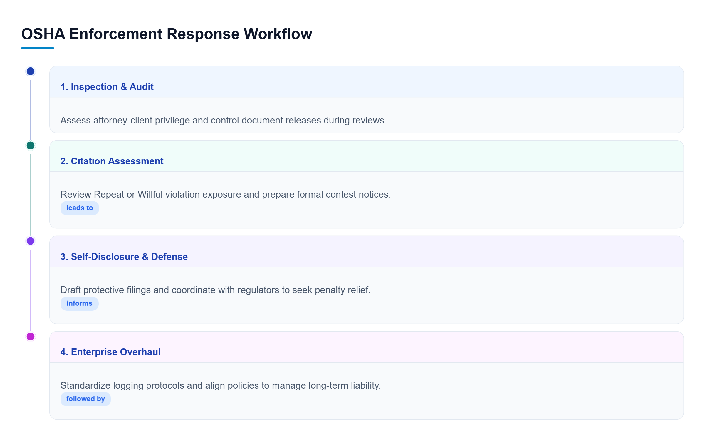 Diagram: Sequential workflow outlining OSHA inspection, citation assessment, self-disclosure defense, and enterprise overhaul stages with legal safeguards.