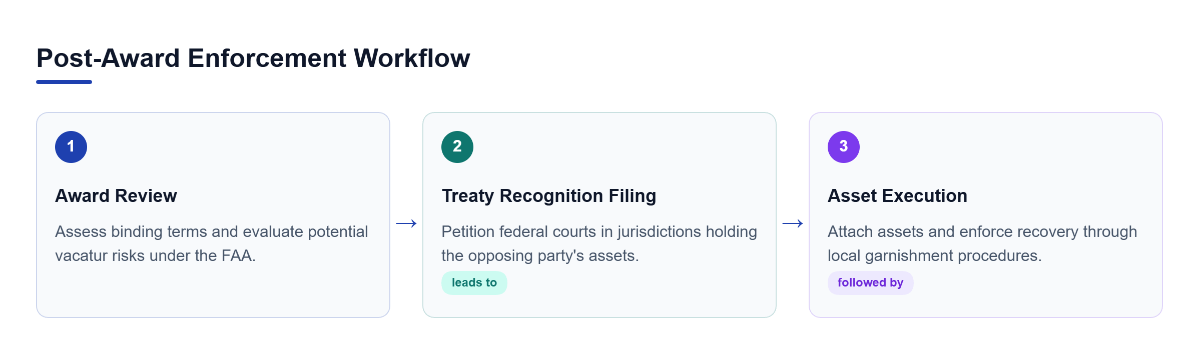Diagram: Flowchart showing award review, federal court recognition under treaty, and final asset execution through garnishment.