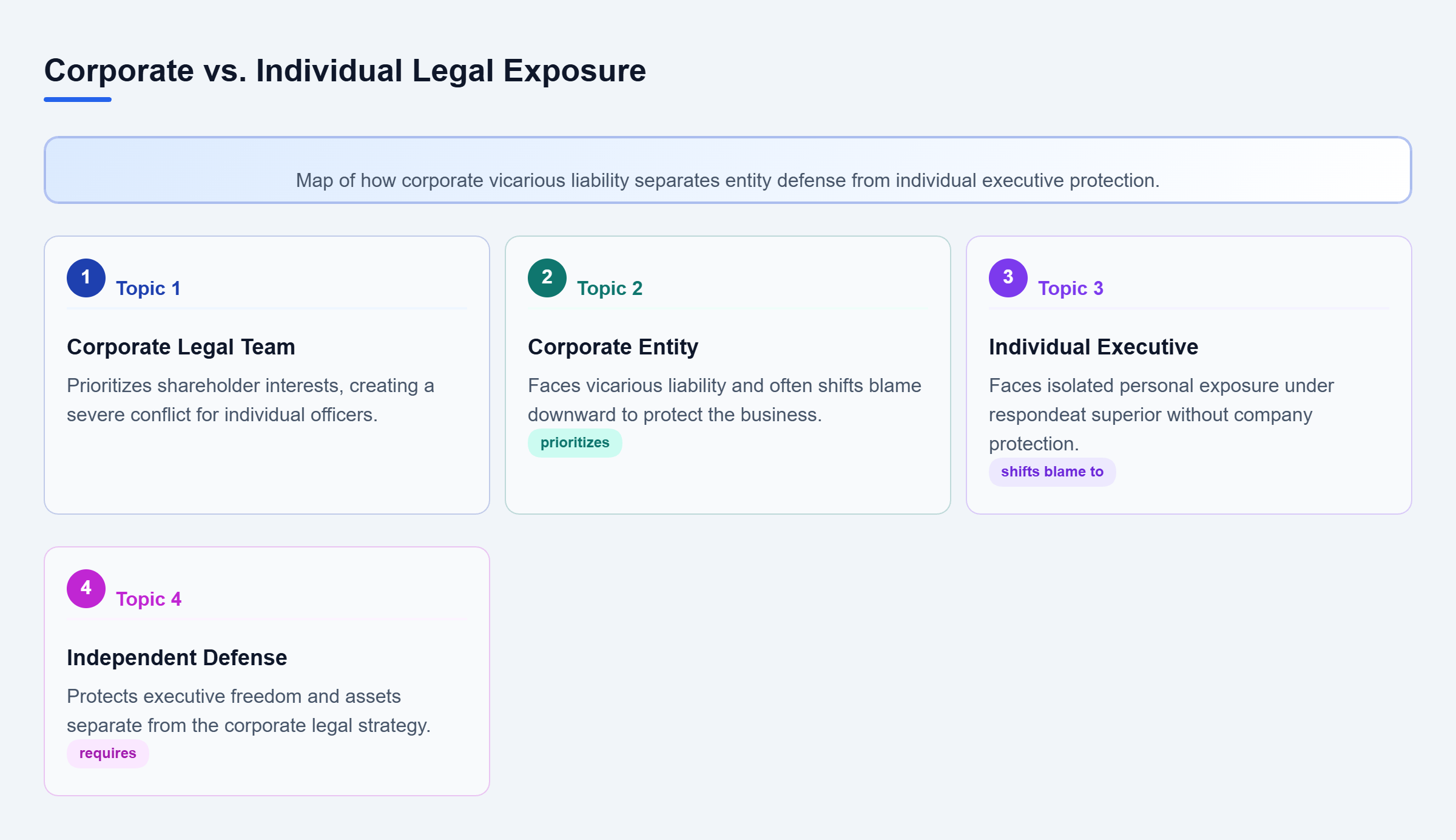 Diagram: Relationship map illustrating how respondeat superior creates conflicts between corporate counsel and individual executives requiring independent defense.