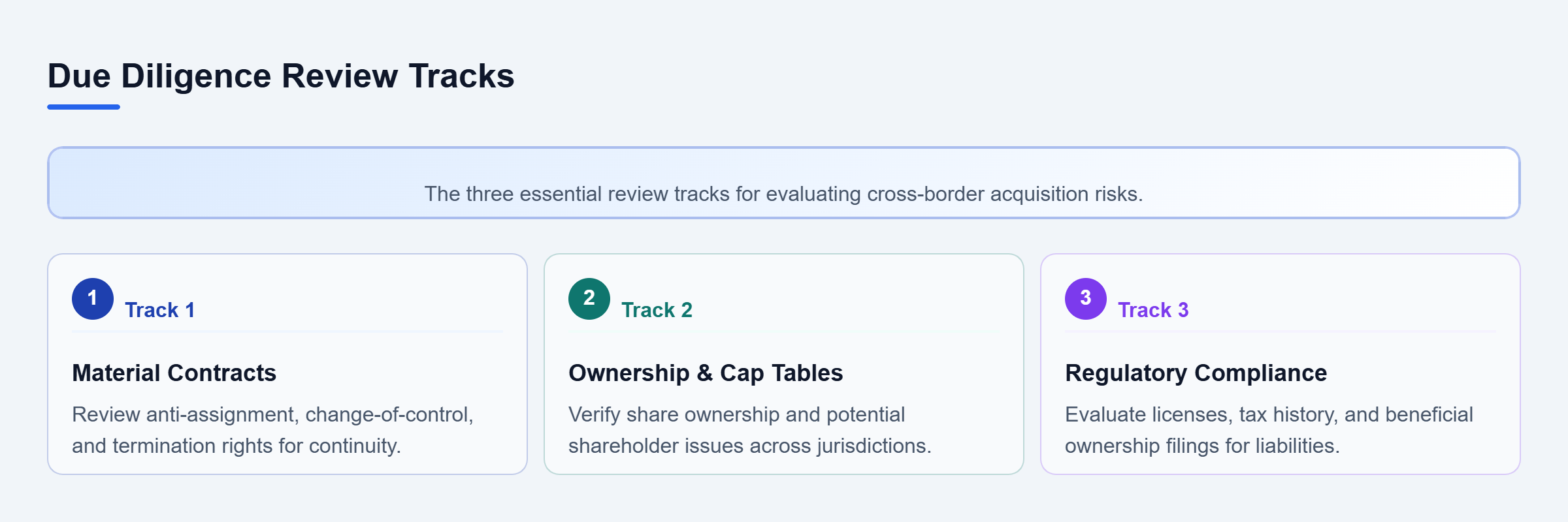 Diagram: Vertical checklist showing three tracks: Material Contracts, Ownership & Cap Tables, and Regulatory Compliance.