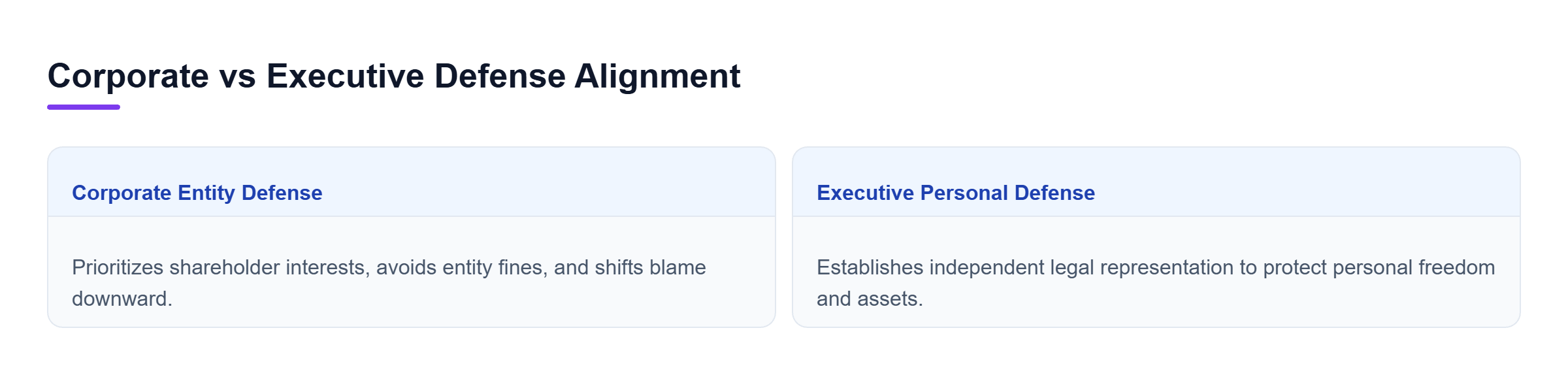 Diagram: Comparison showing corporate defense focusing on entity fines and respondeat superior versus executive defense prioritizing individual freedom and assets.