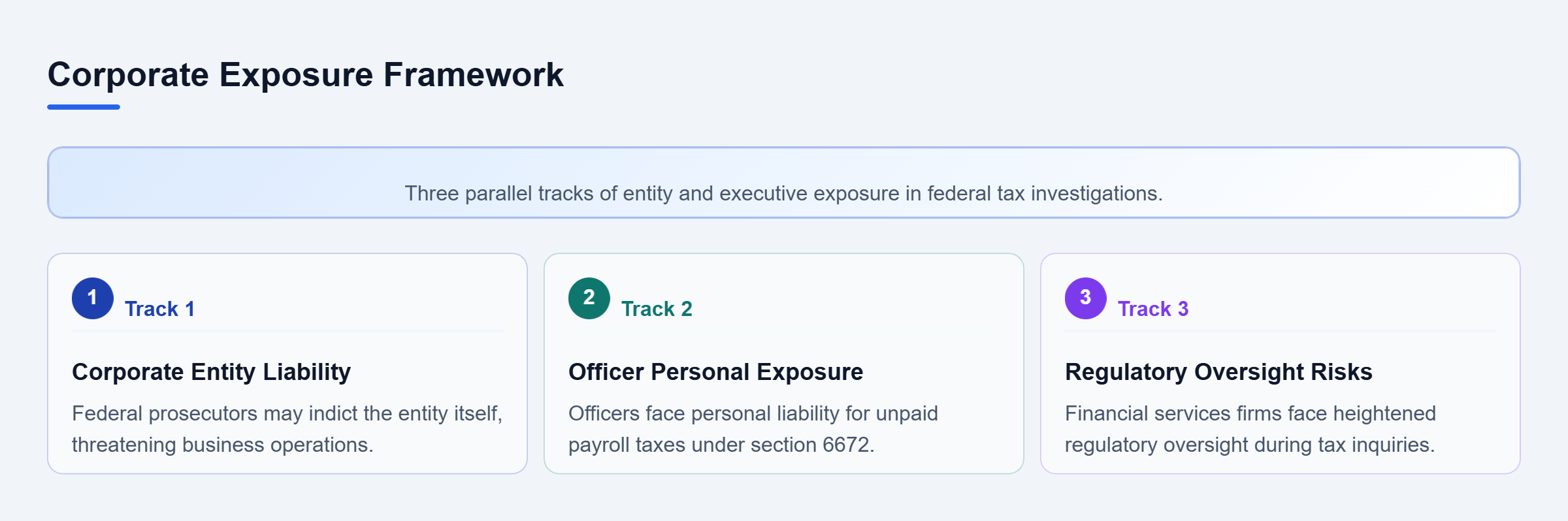 Diagram: Diagram showing three parallel tracks of corporate liability, officer personal exposure, and financial regulatory scrutiny.