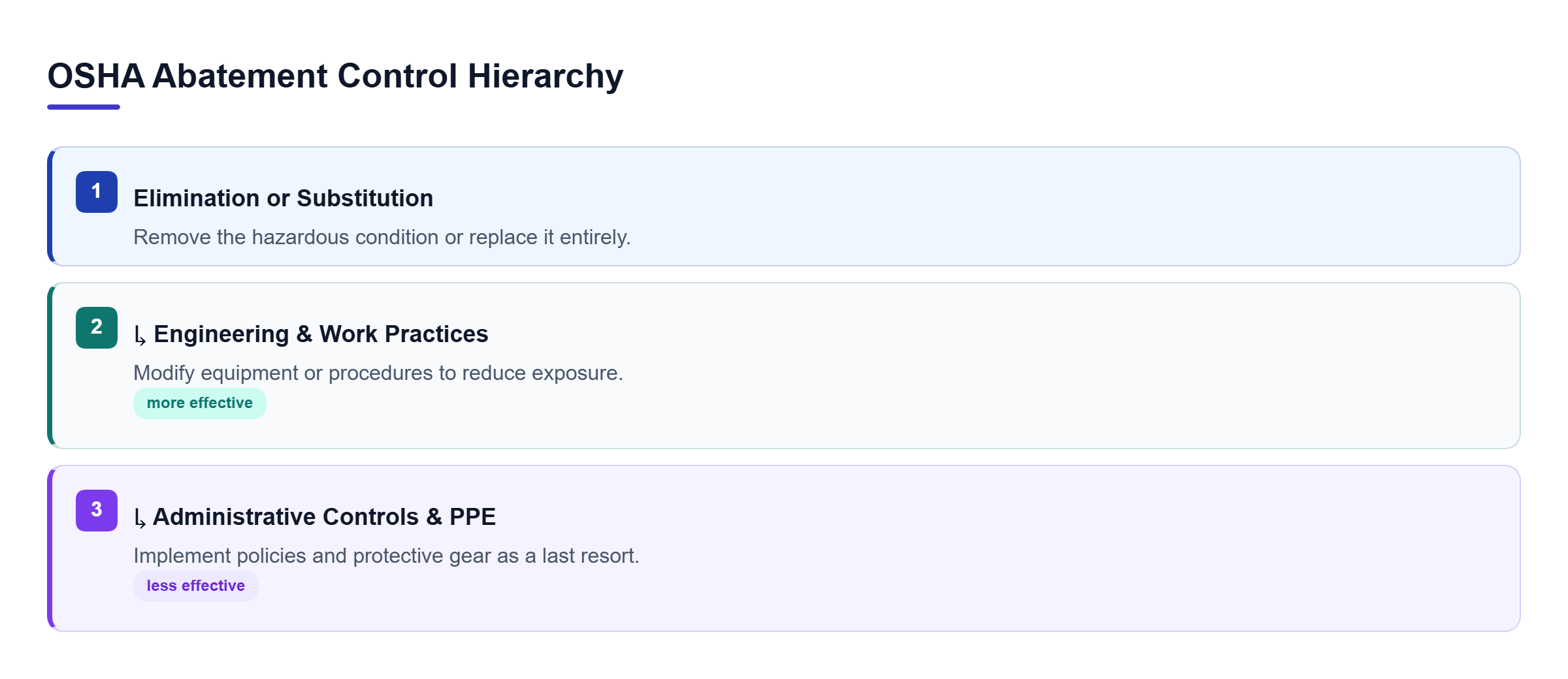 Diagram: Hierarchy showing OSHA's preference: Elimination and substitution are top priority, followed by engineering and work practices, with administrative controls and PPE last.