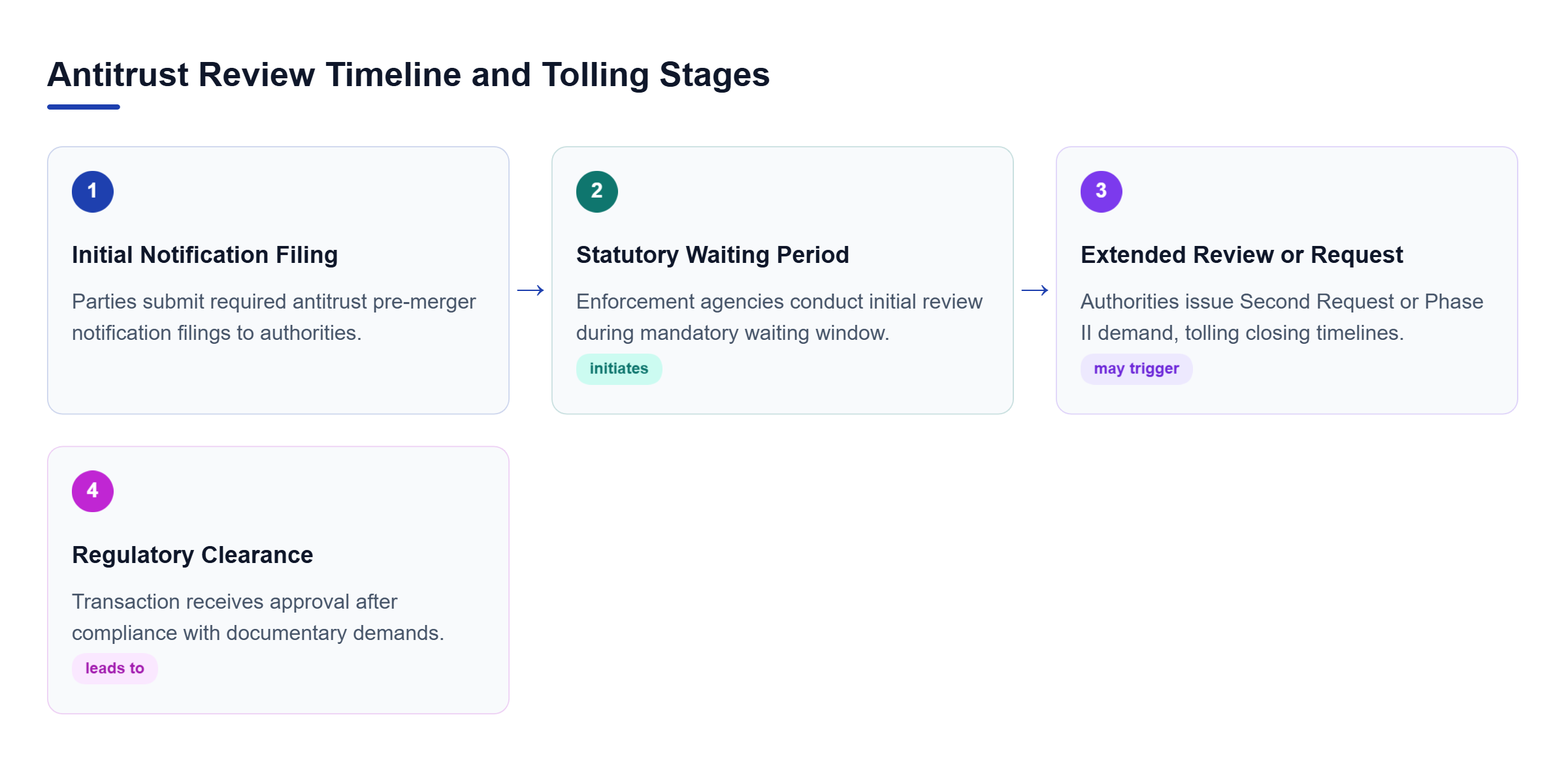 Diagram: Diagram showing initial filing, standard waiting period, Second Request or Phase II investigation, and clearance.