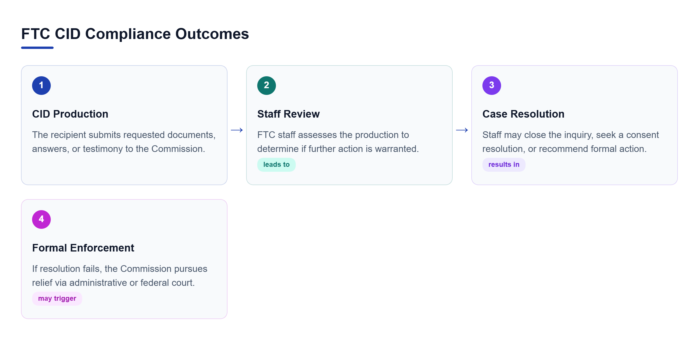 Diagram: Flowchart showing the FTC CID review process: production leads to staff review, resulting in either closing the inquiry, a consent resolution, or formal enforcement.