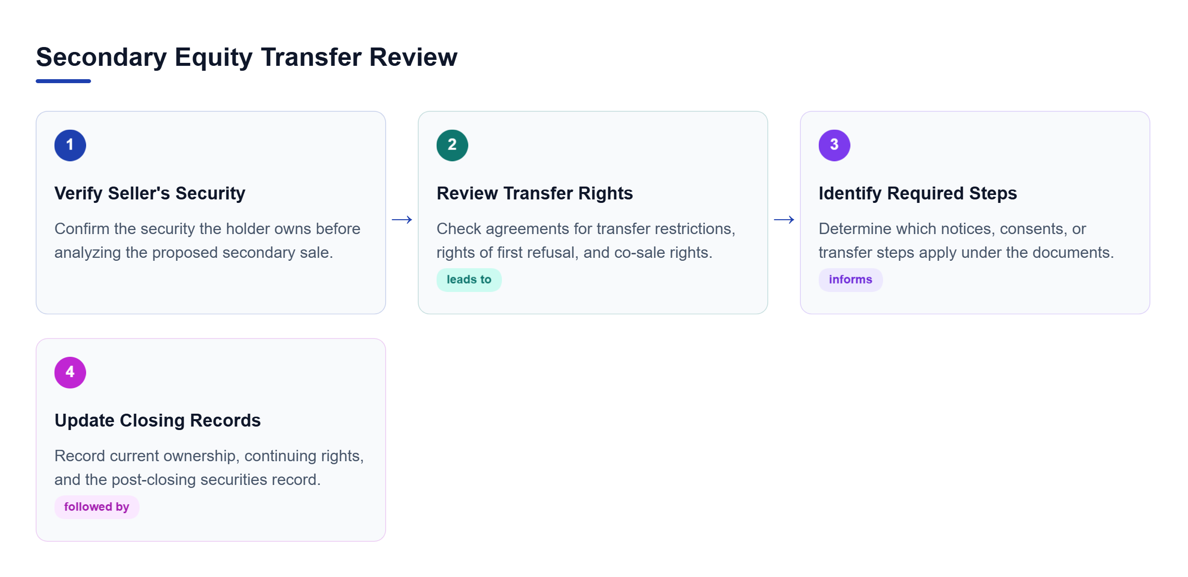 Diagram: Flow showing verification of the seller's security, review of transfer rights, required approvals, and post-closing record updates.