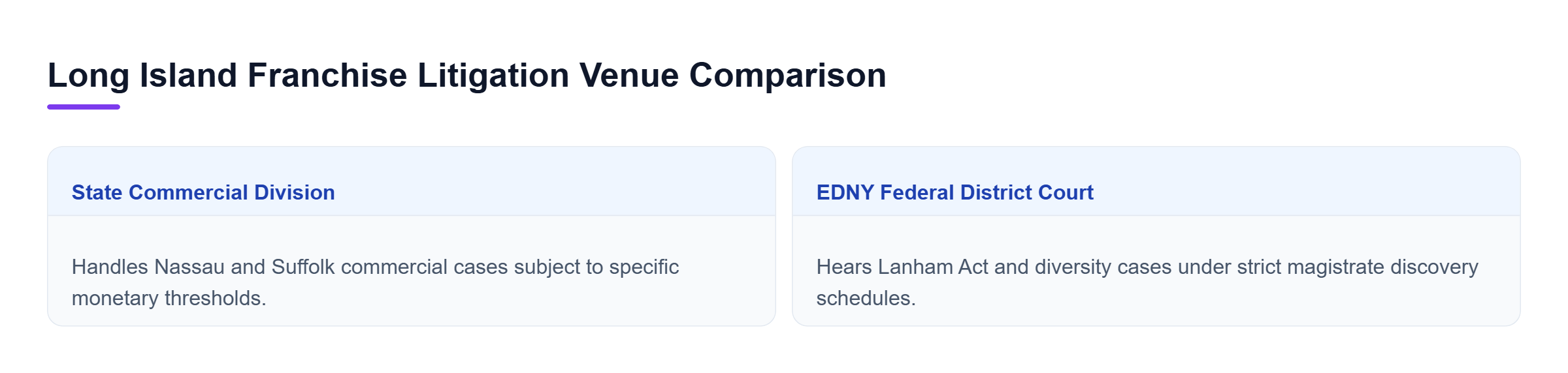 Diagram: Comparison showing Nassau and Suffolk County Commercial Division versus EDNY Federal District Court features.