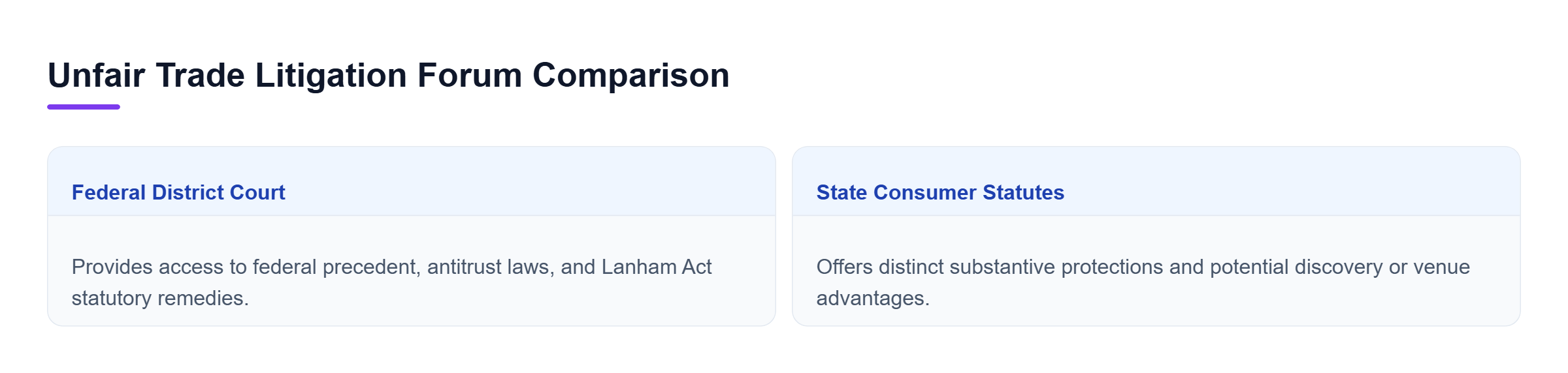 Diagram: Comparison of federal court statutory remedies versus state court discovery and consumer protection advantages.