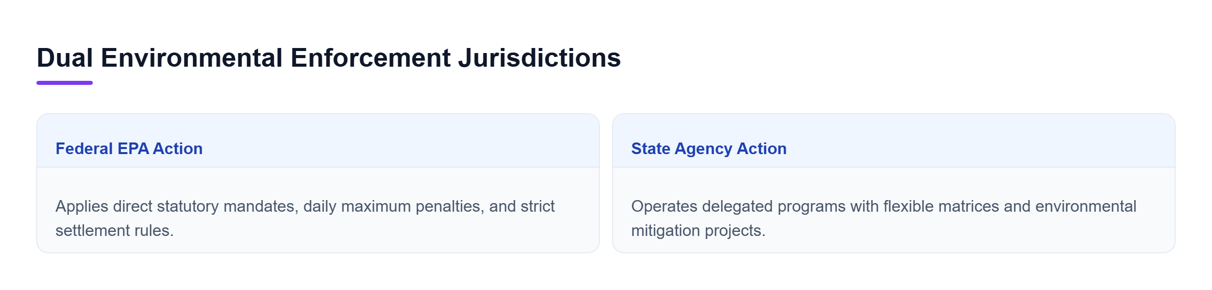 Diagram: Comparison of federal EPA and state environmental agency enforcement mechanisms, authority, and penalties.