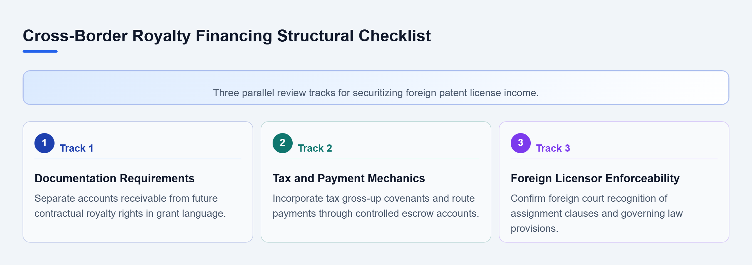Diagram: A checklist diagram showing documentation, tax mechanics, and foreign licensor enforceability review tracks.