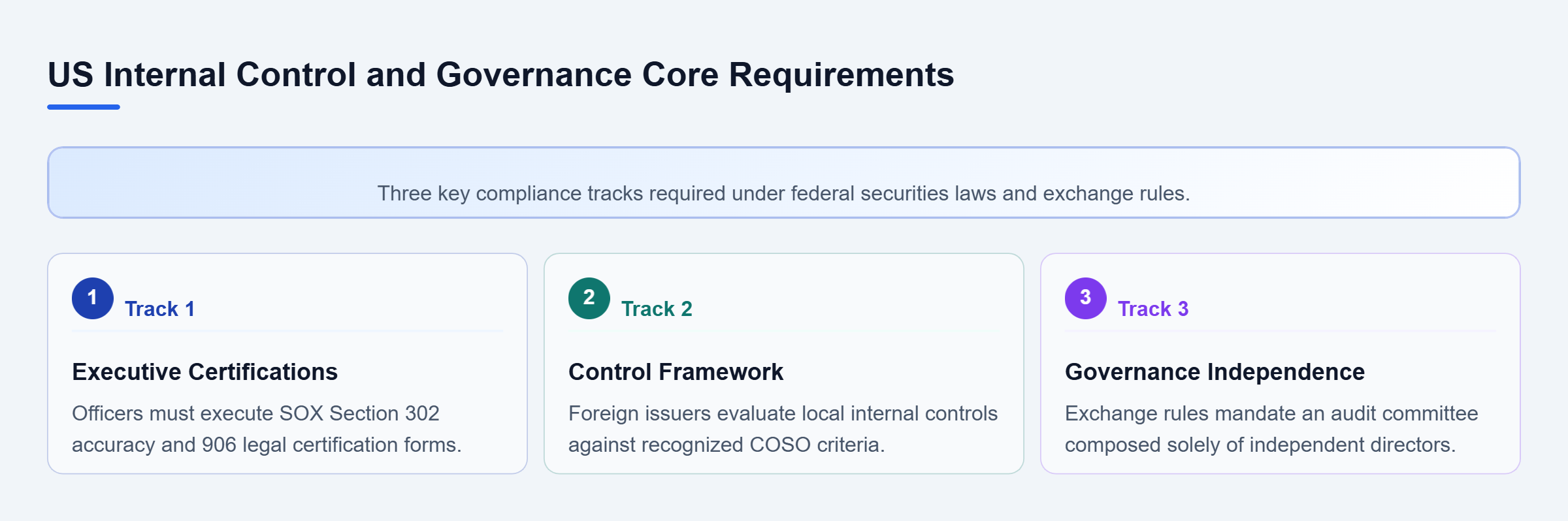 Diagram: Diagram showing three compliance tracks: Executive Certification, Control Framework, and Governance Independence.