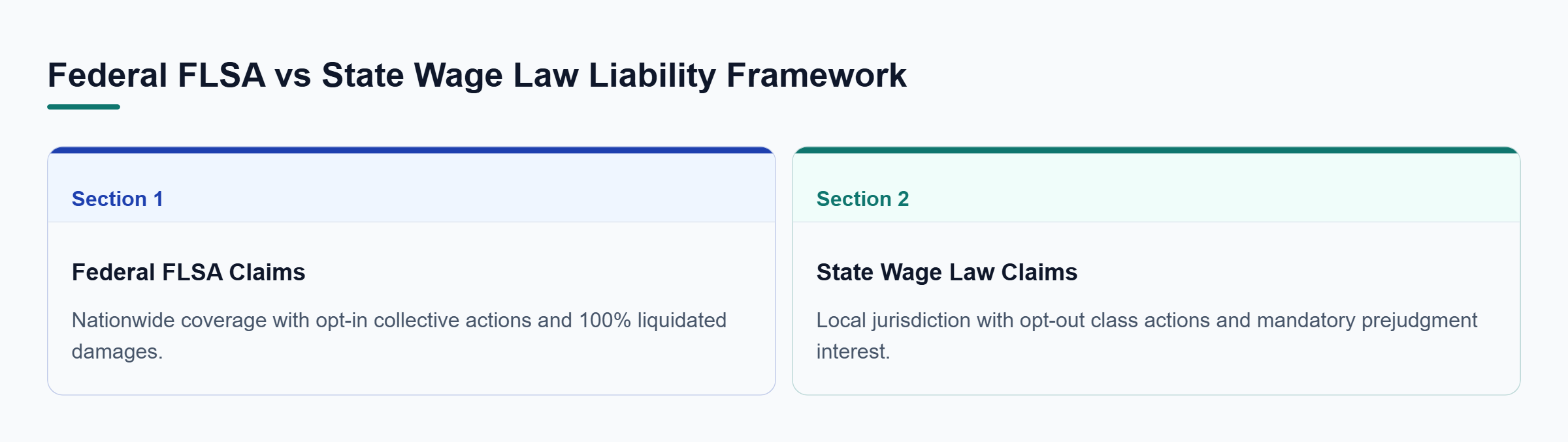 Diagram: Comparison matrix contrasting FLSA nationwide coverage and opt-in actions with state wage laws' local scope, prejudgment interest, and opt-out class procedures.