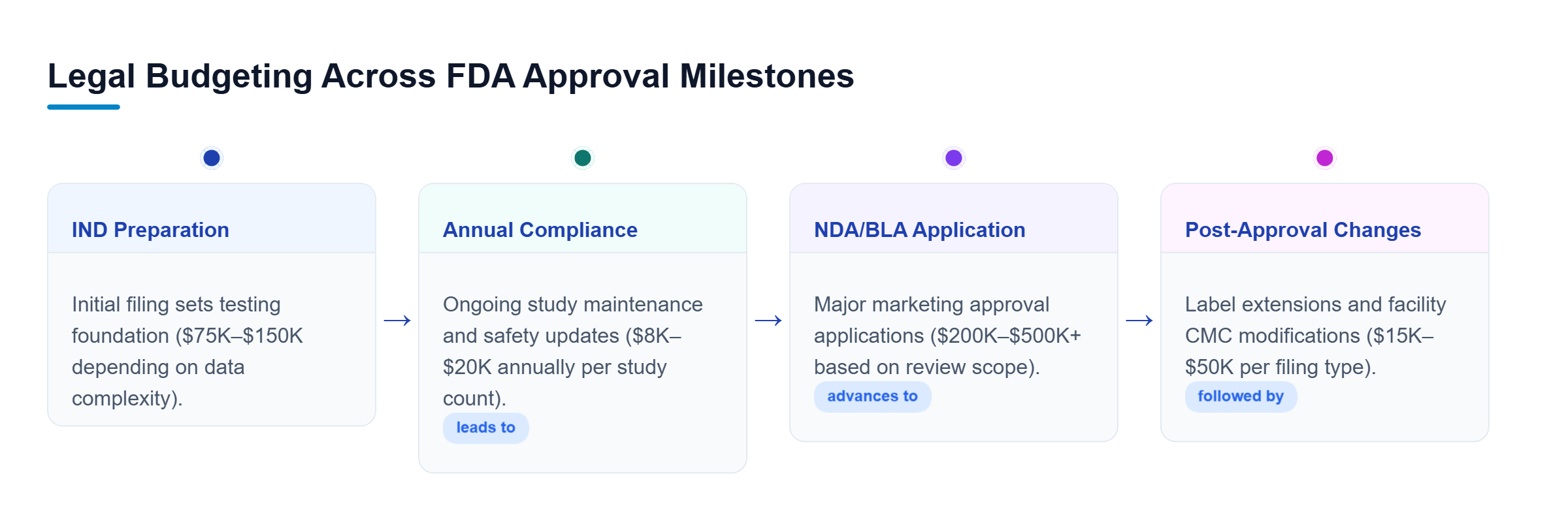 Diagram: Timeline of FDA legal costs showing initial IND submission, annual maintenance, NDA or BLA applications, and post-approval manufacturing supplements.