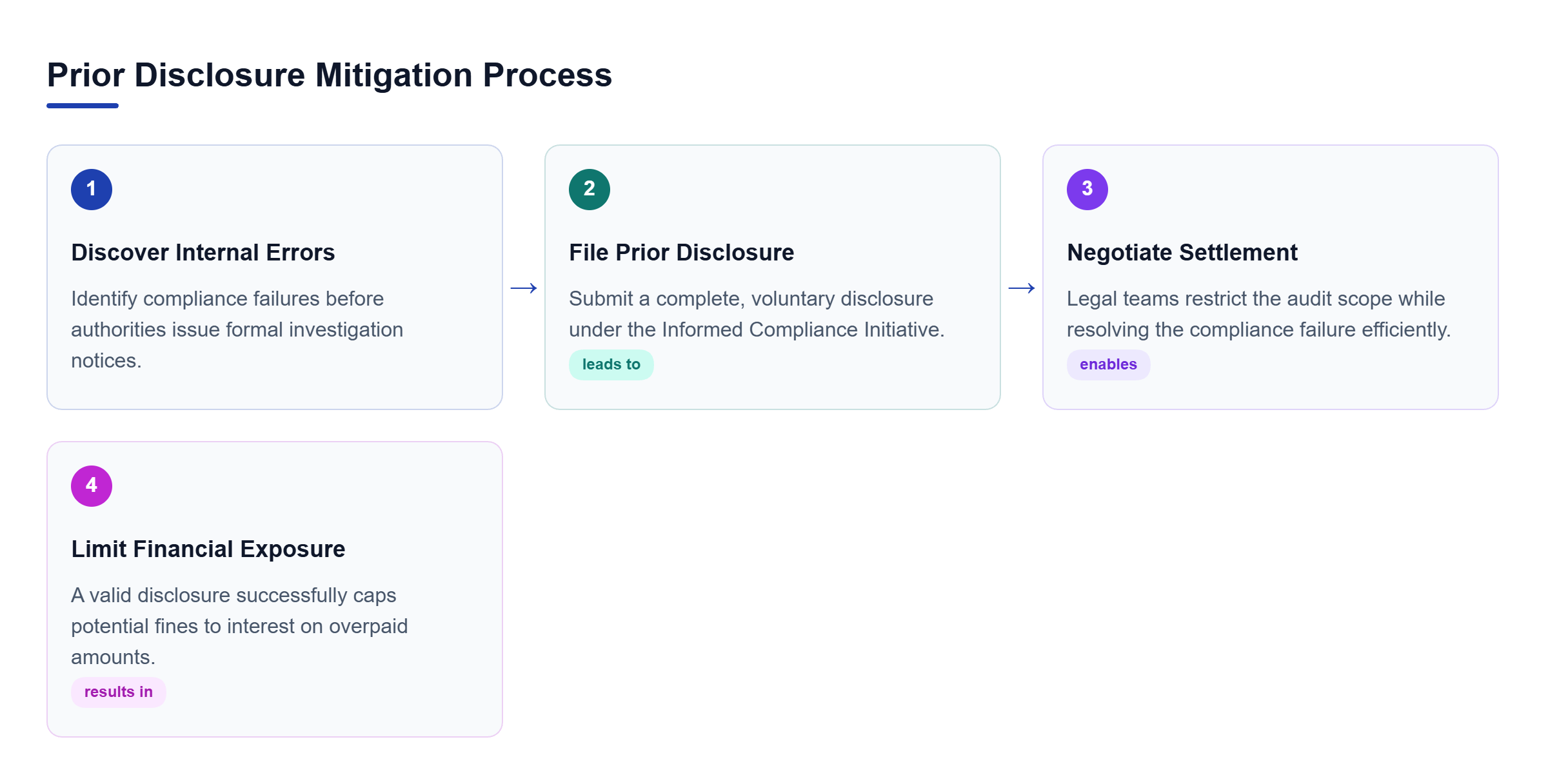 Diagram: Process flow showing how discovering errors leads to prior disclosure, enabling legal teams to cap financial penalties.