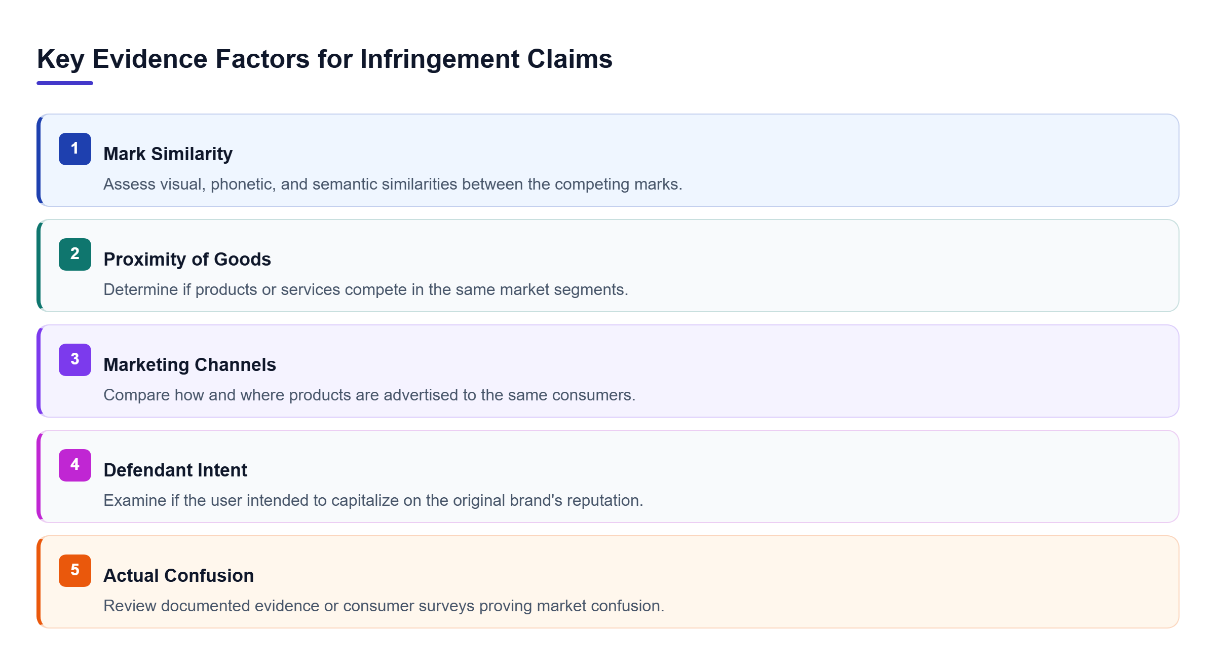 Diagram: A list of five key factors used to prove trademark infringement: Mark Similarity, Proximity of Goods, Marketing Channels, Defendant Intent, and Actual Confusion.