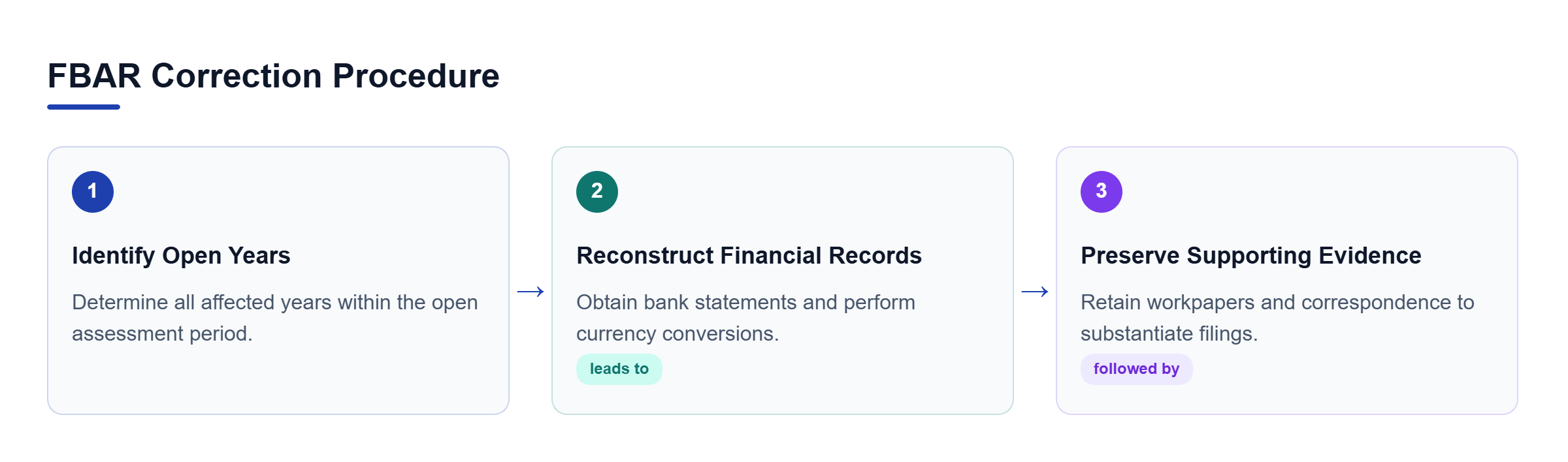 Diagram: Linear process showing identification of open years, financial record correction, and document preservation.