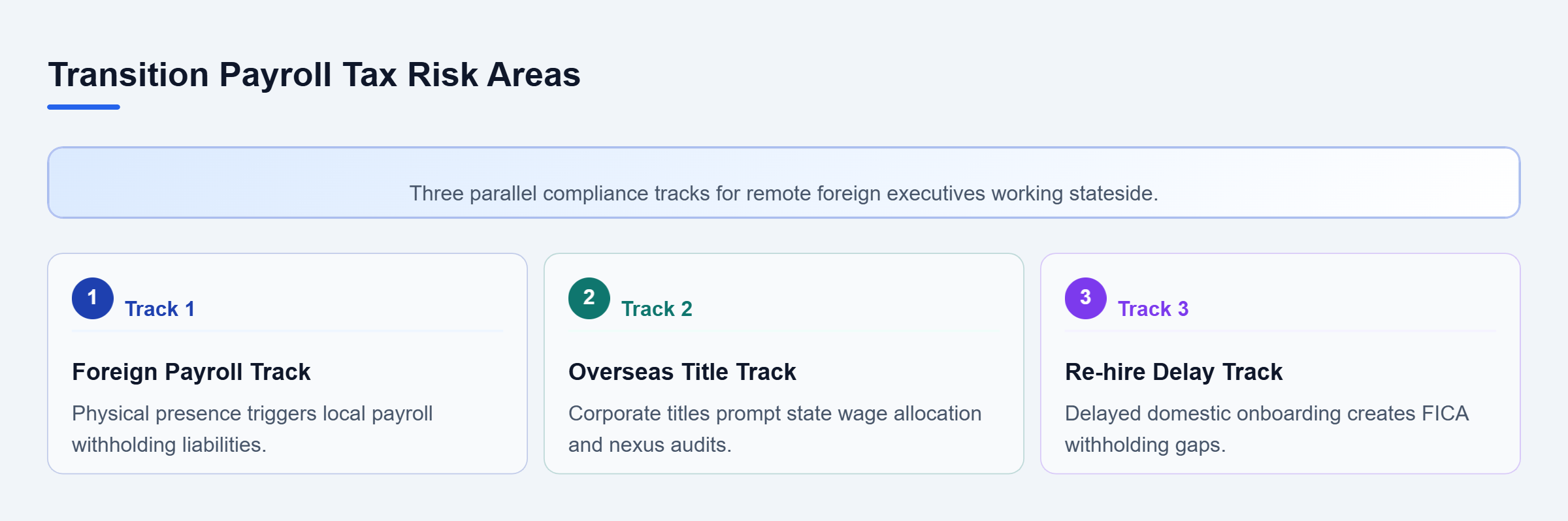 Diagram: Diagram outlining three parallel tax compliance tracks during executive transitions: Foreign Payroll, Overseas Titles, and Re-hire Delays.