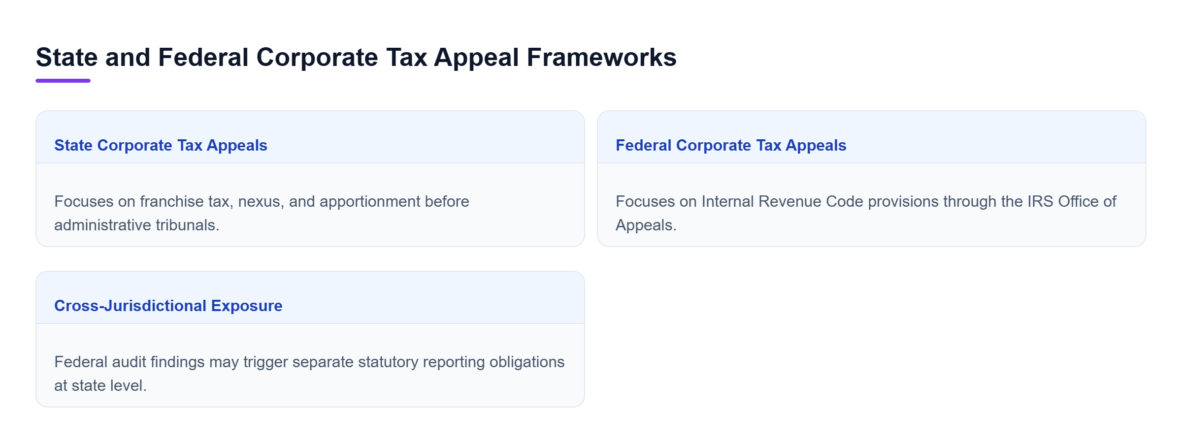 Diagram: Comparison between State and Federal Corporate Tax Appeals covering administrative forums, core legal issues, and cross-jurisdictional reporting obligations.