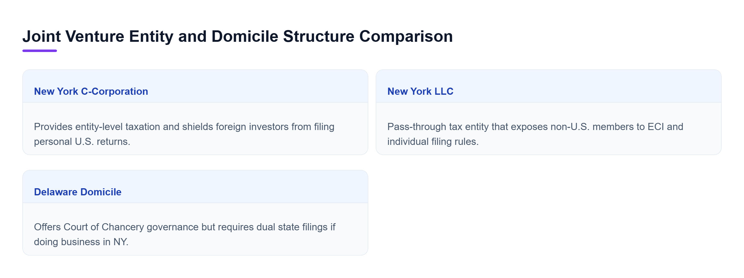 Diagram: Comparison of New York C-Corporation, New York LLC, and Delaware Domicile for foreign investors in a joint venture.