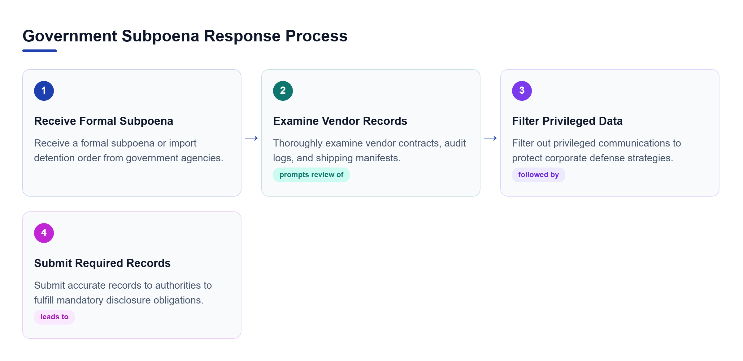Diagram: Process flow detailing how legal teams respond to federal subpoenas by examining records, filtering privileged data, and submitting disclosures.