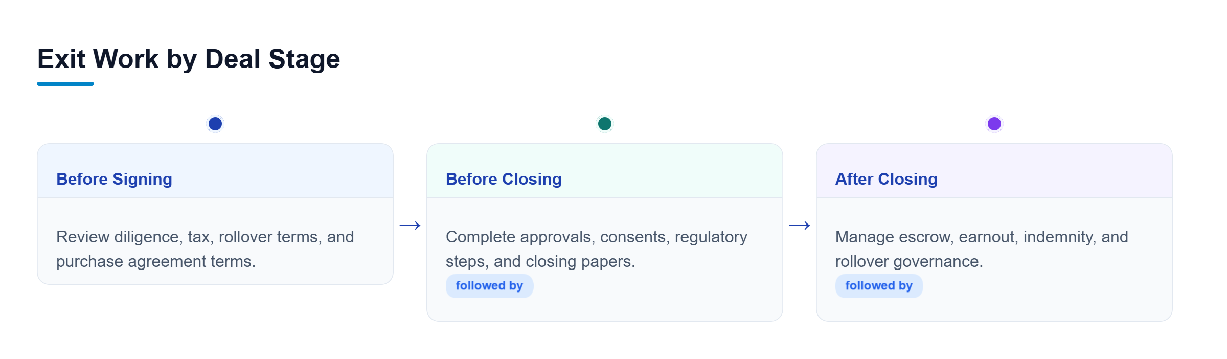 Diagram: Timeline showing work before signing, before closing, and after closing, with equity, consent, regulatory, and post-closing tasks.