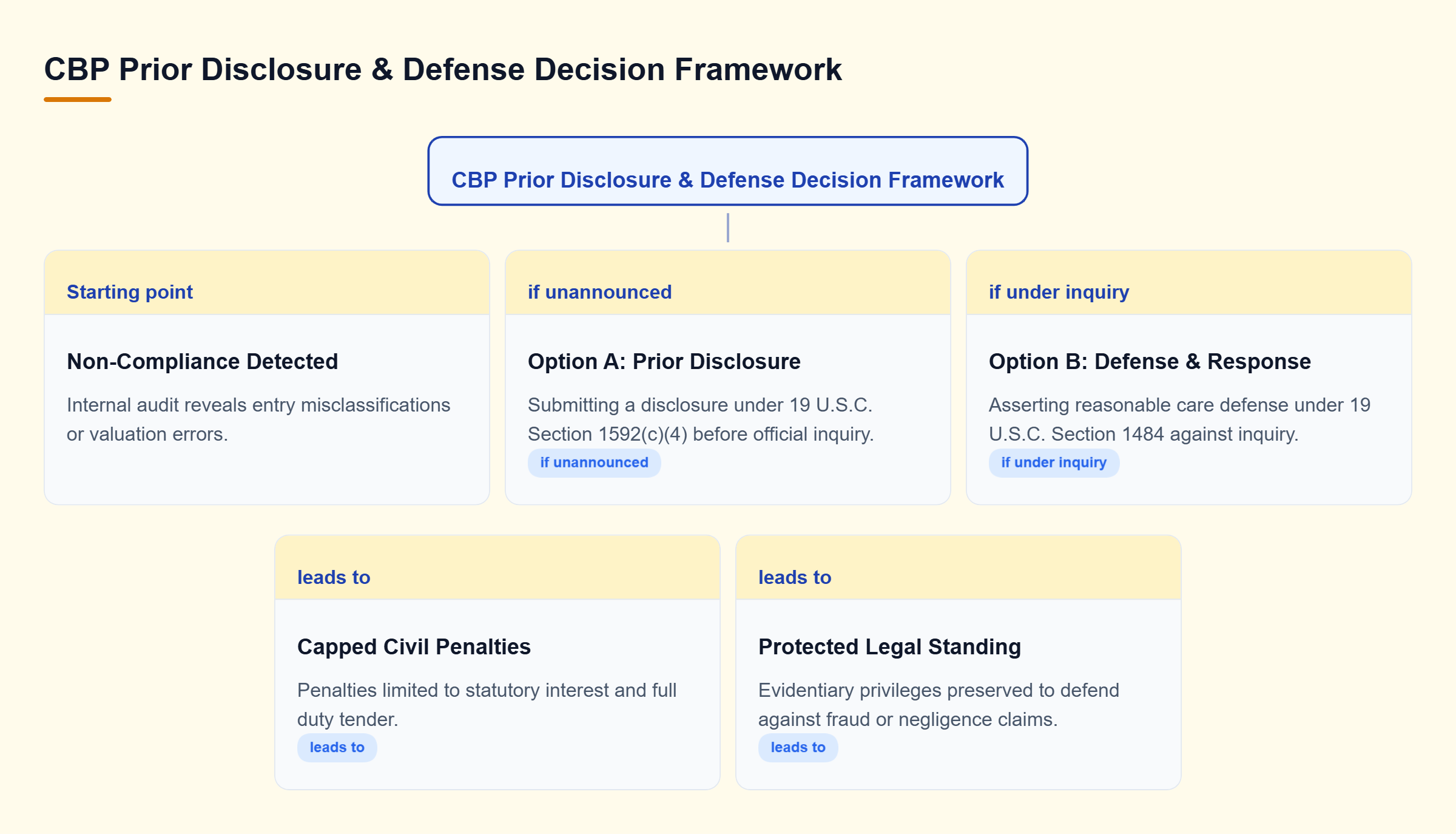 Diagram: Decision tree outlining two strategic options: Prior Disclosure under Section 1592(c)(4) or Defense under Section 1484.