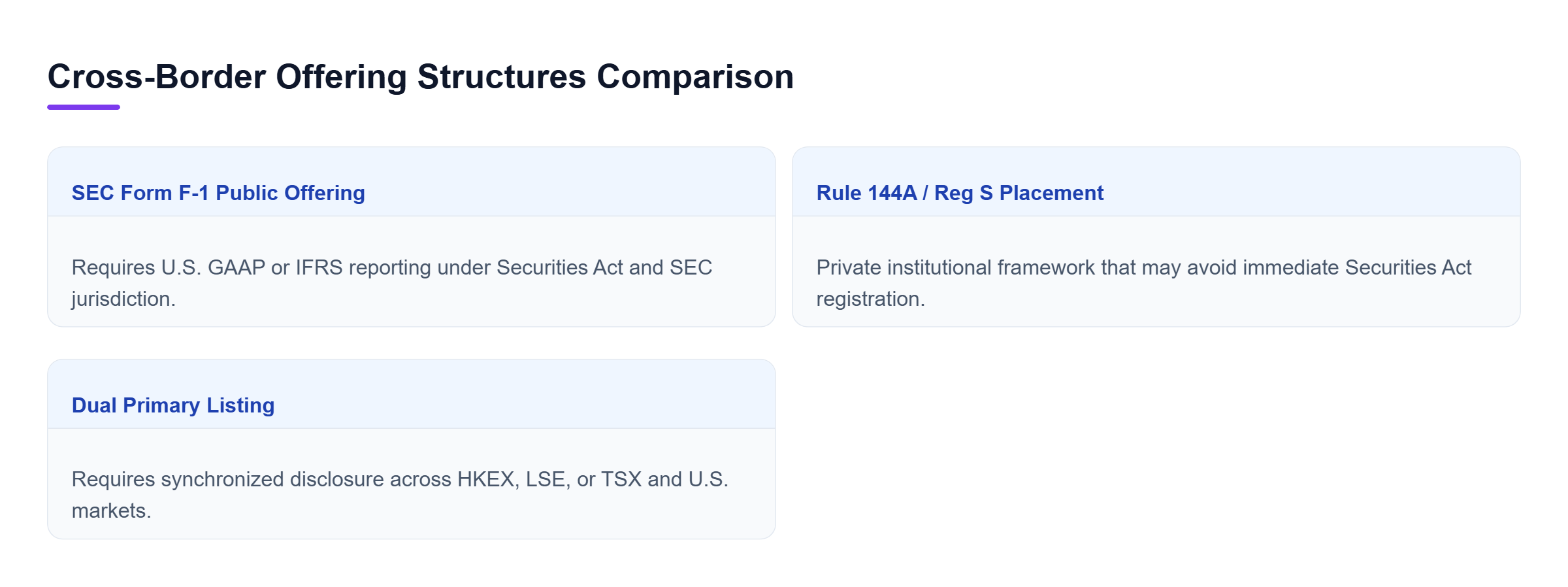 Diagram: Comparison of SEC Form F-1 Public Offering, Rule 144A/Reg S Placement, and Dual Primary Listing mechanisms.