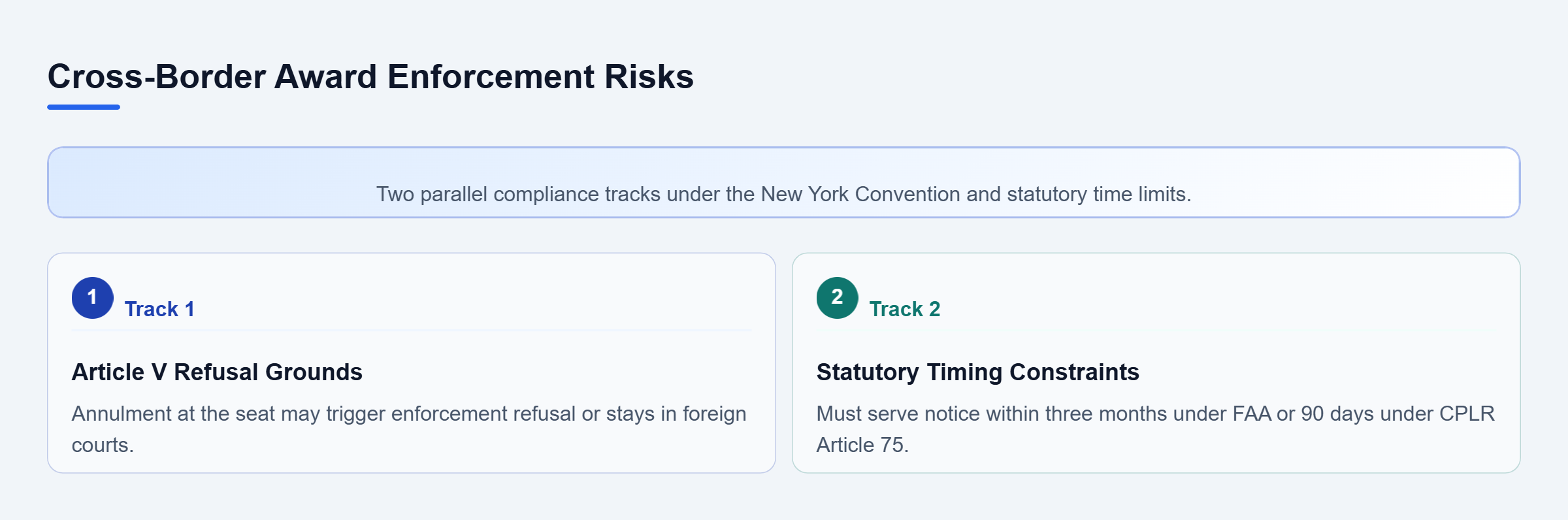 Diagram: Parallel tracks for Article V refusal grounds and statutory filing deadlines in cross-border enforcement.