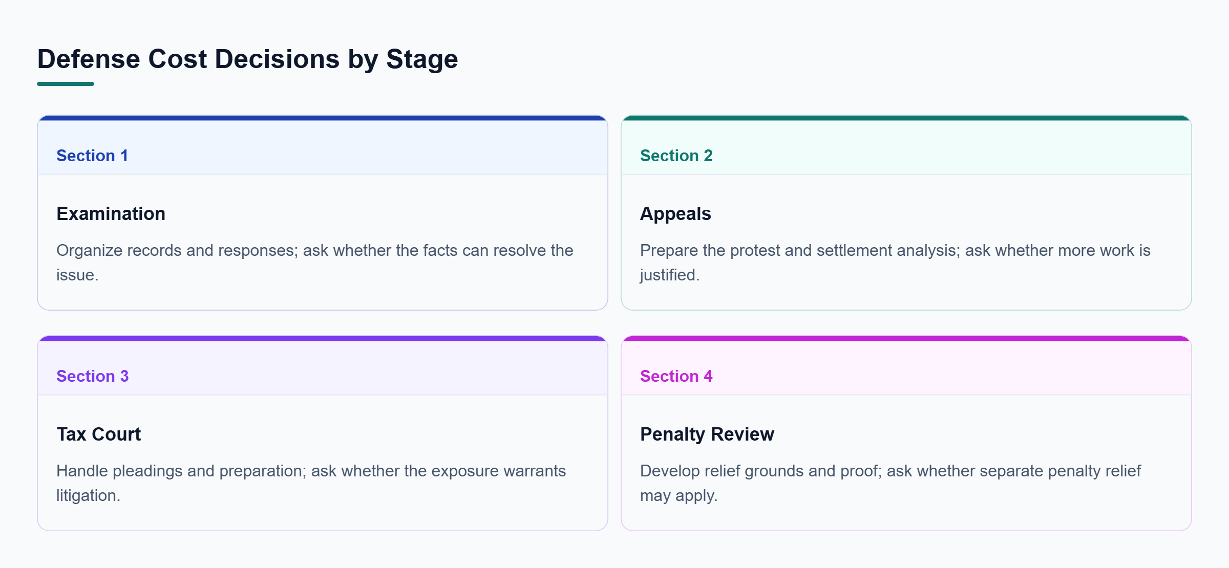 Diagram: Comparison of examination, appeals, Tax Court, and penalty review by main work and the cost question for each path.