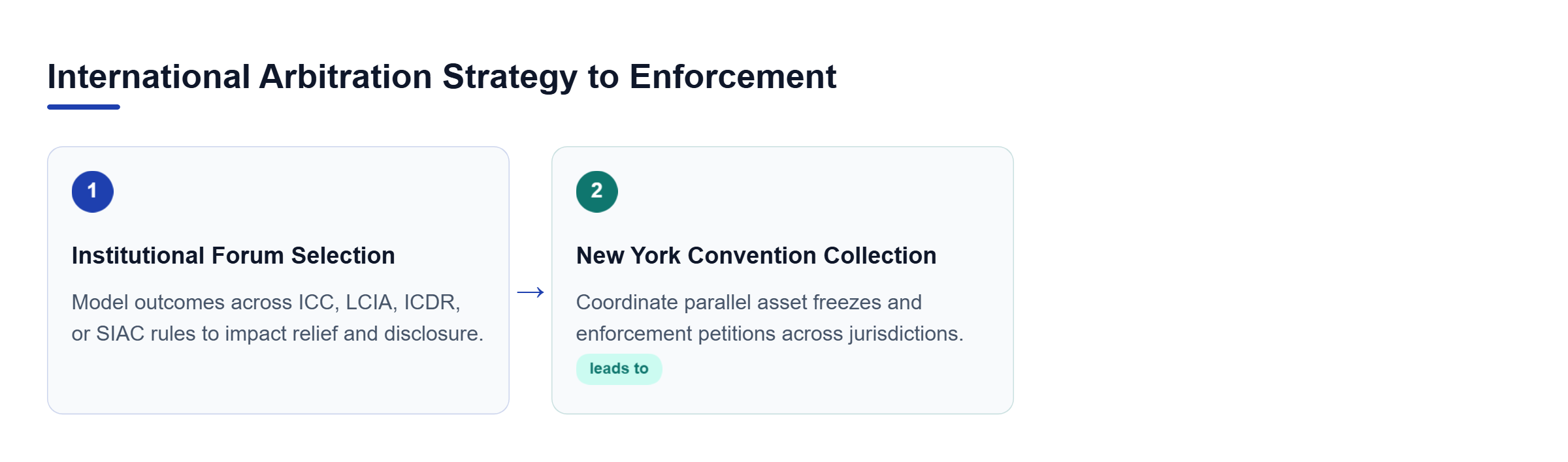 Diagram: Process flow from selecting institutional rules to asset recovery under the New York Convention.