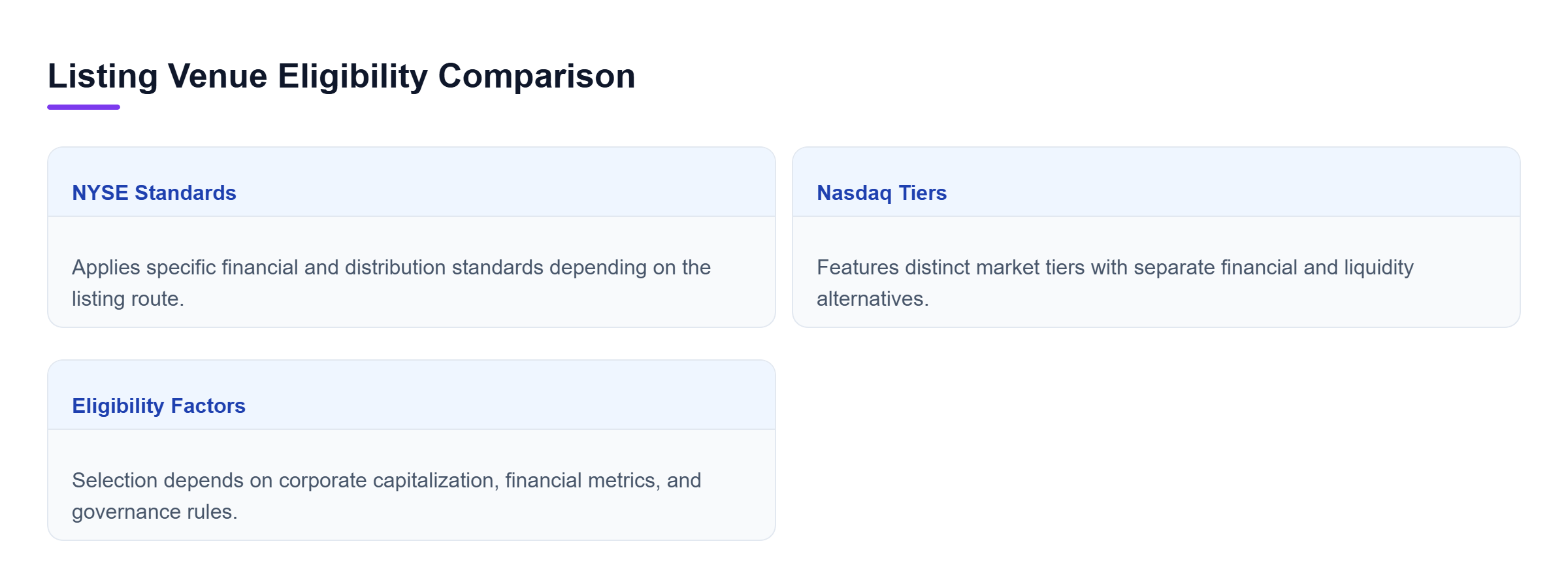 Diagram: Comparison of NYSE and Nasdaq listing requirements, noting NYSE's distribution standards and Nasdaq's distinct market tiers based on financial metrics.