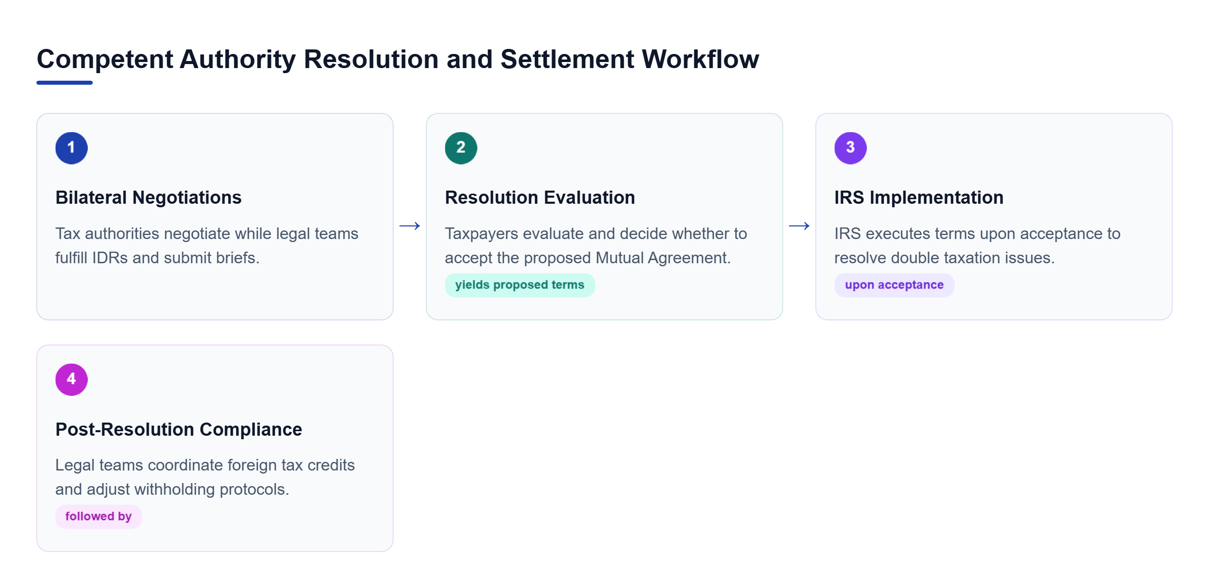 Diagram: Flowchart showing negotiations, resolution evaluation, IRS implementation, and compliance adjustment.