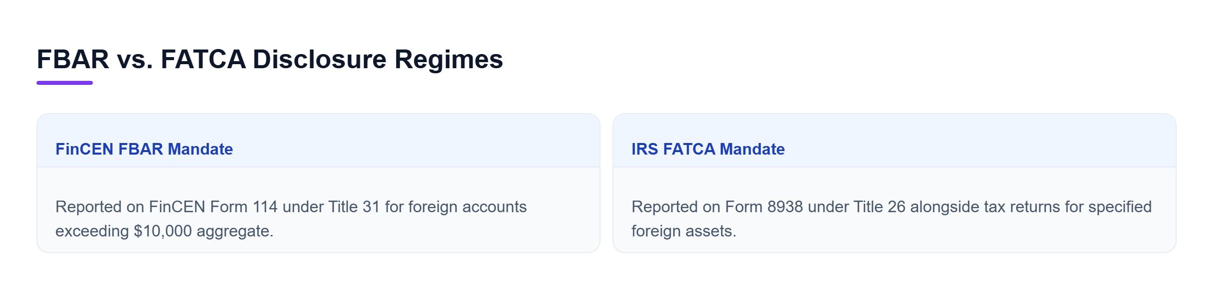 Diagram: Comparison chart contrasting FinCEN FBAR and IRS FATCA mandates, forms, and reporting thresholds.