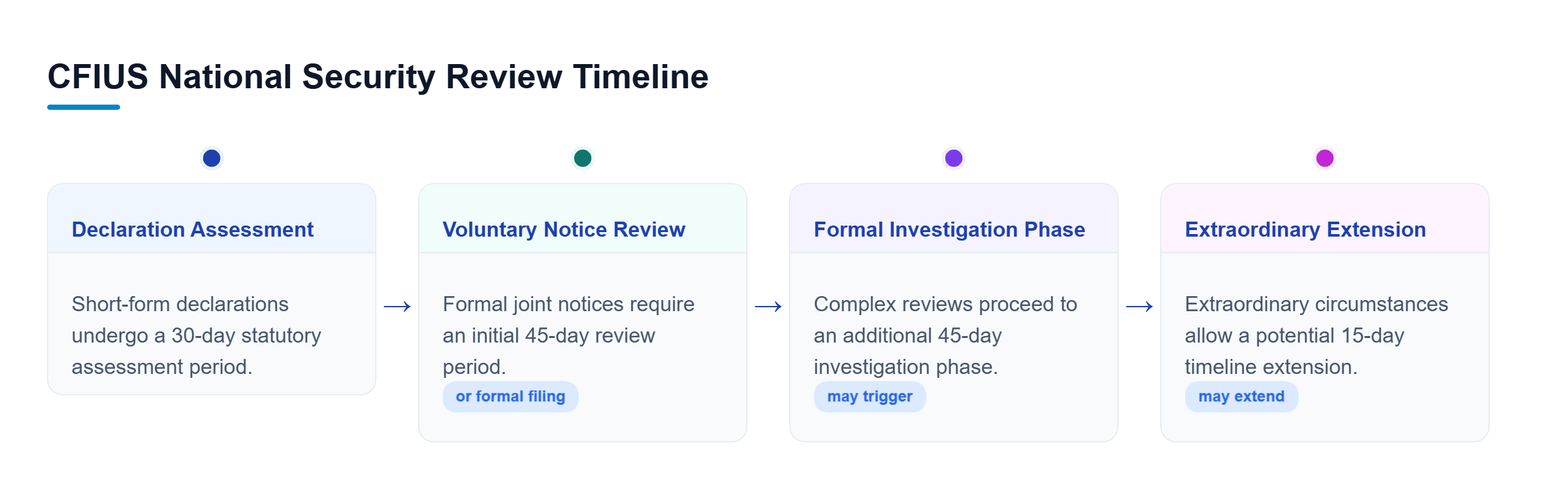 Diagram: Timeline of CFIUS review showing 30-day declaration assessment, 45-day notice review, 45-day investigation, and 15-day extension.