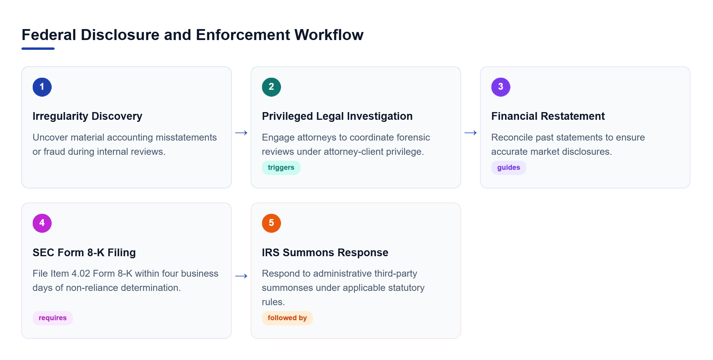 Diagram: Process flow starting with discovery of irregularities, attorney engagement, financial restatement, Item 4.02 Form 8-K filing, and summons defense.