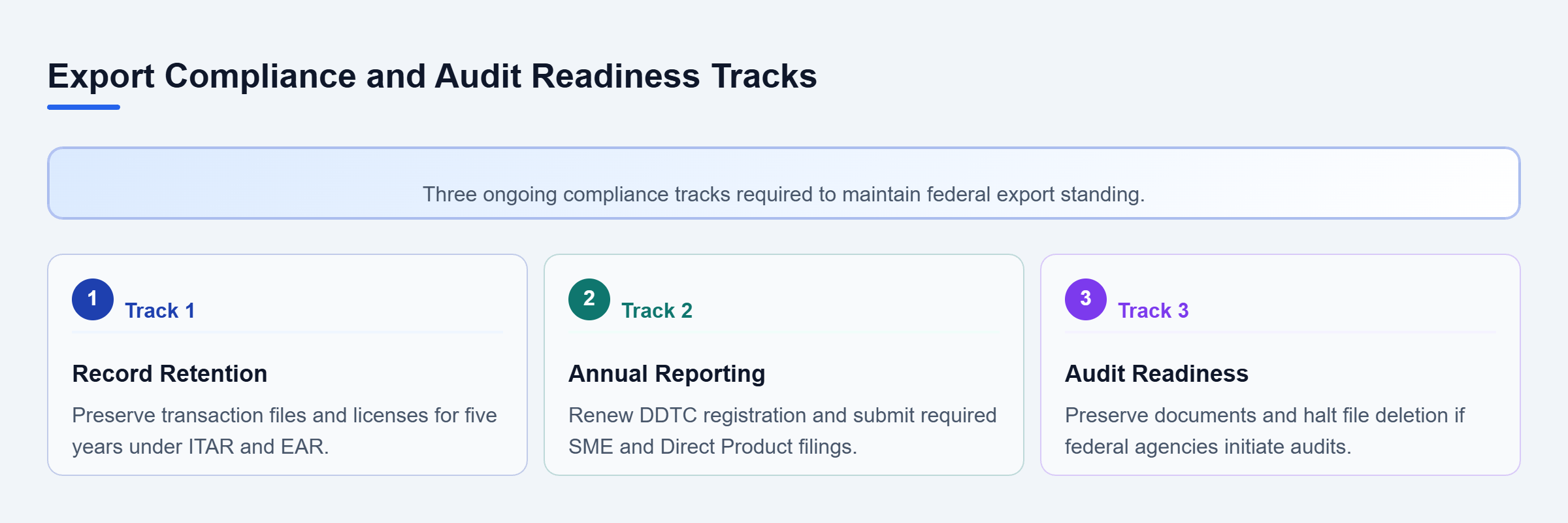 Diagram: A parallel checklist detailing three compliance tracks: record retention, annual DDTC reporting, and audit readiness.