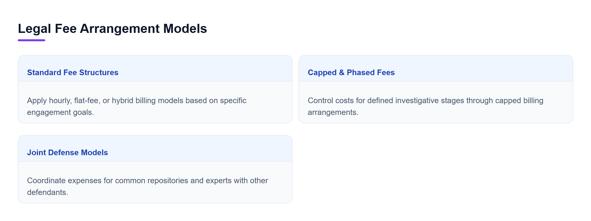 Diagram: Comparison of legal fee models including standard, capped, and joint defense arrangements for federal investigation costs.