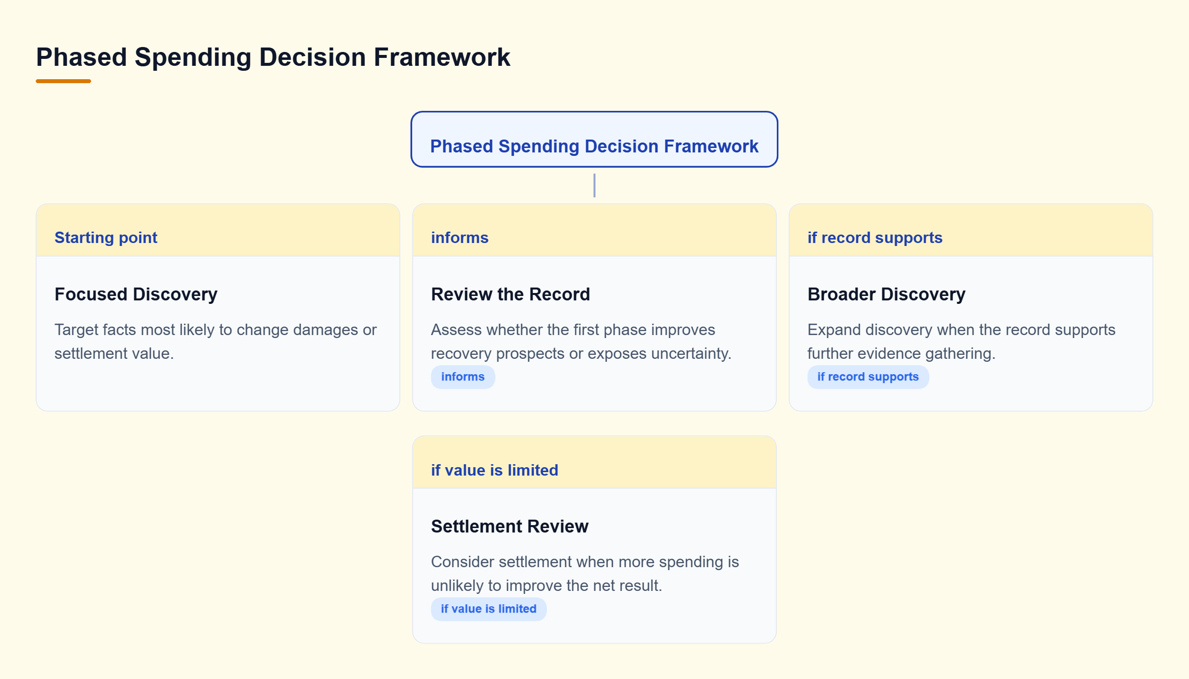 Diagram: Focused discovery produces evidence that can support broader discovery or favor settlement when added spending is unlikely to improve recovery.