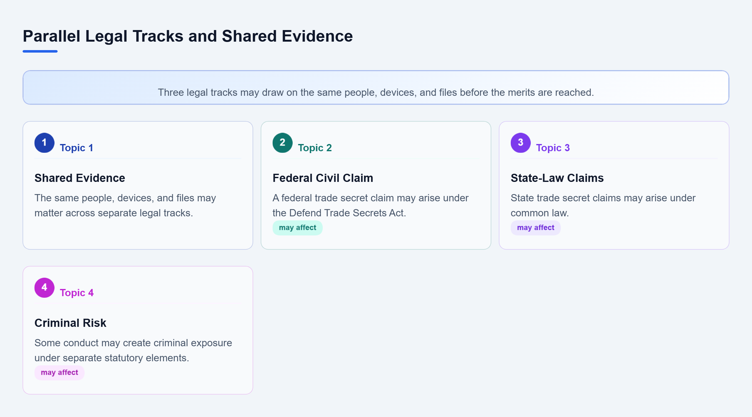 Diagram: Federal civil, state common-law, and criminal tracks may involve the same people, devices, and files, requiring early coordination.